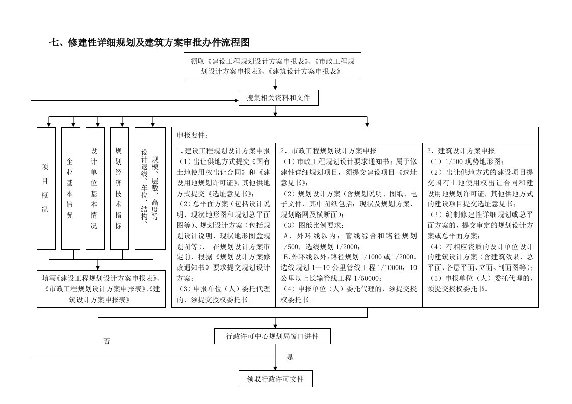 表格模板-7、修建性详细规划及建筑方案审批办件流程图