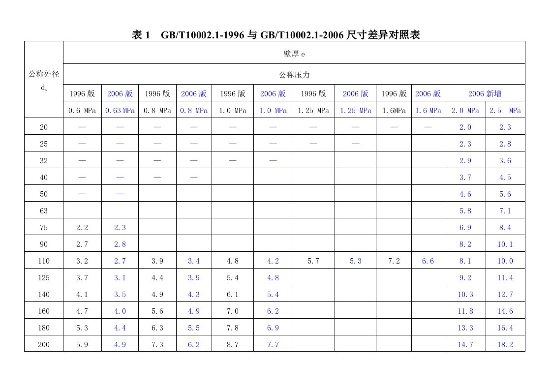 新旧给水排水UPVC国标对照表