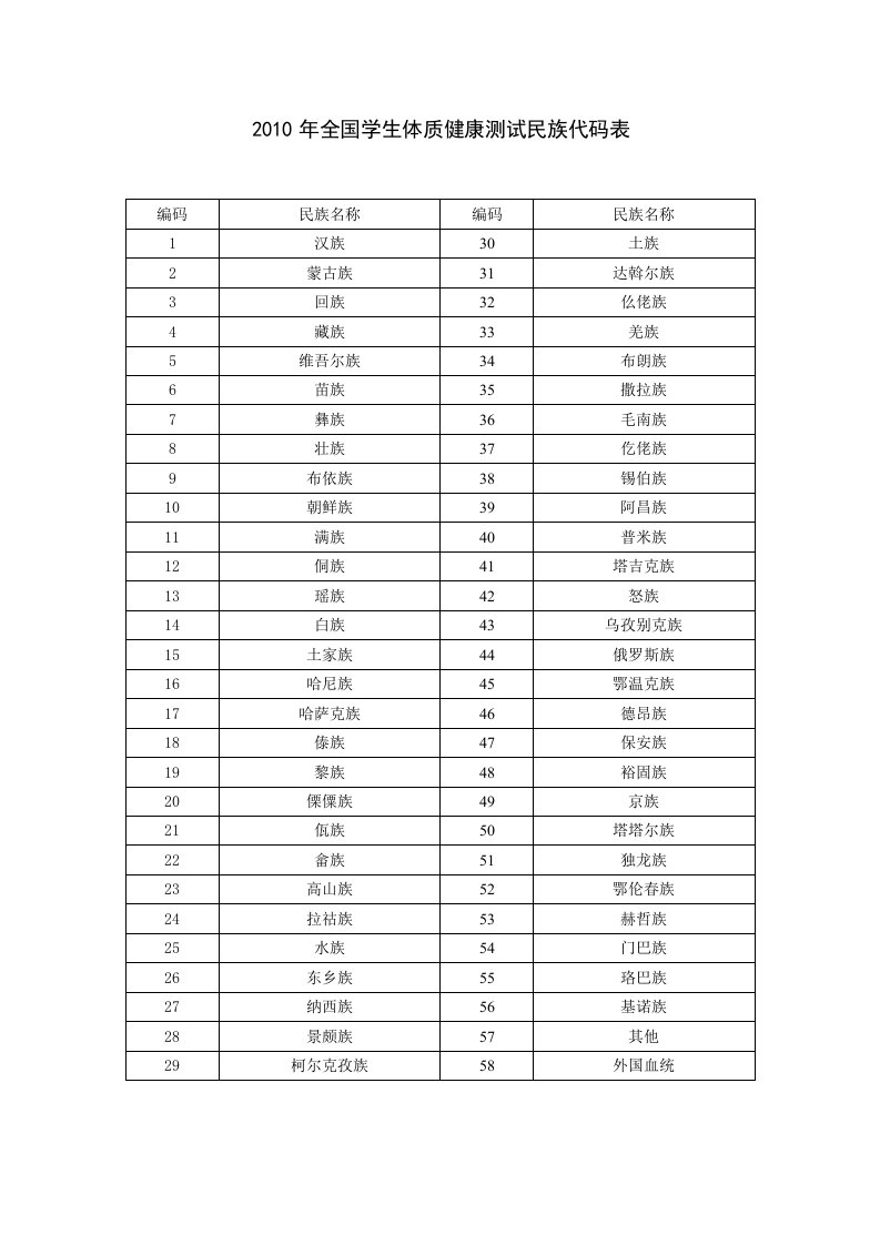 2010年全国学生体质健康测试民族代码表