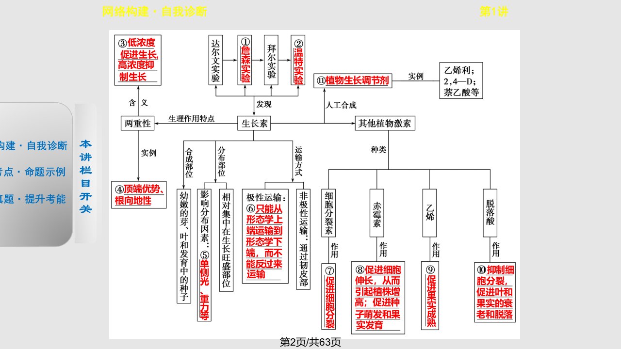 理化生二轮植物的激素调节