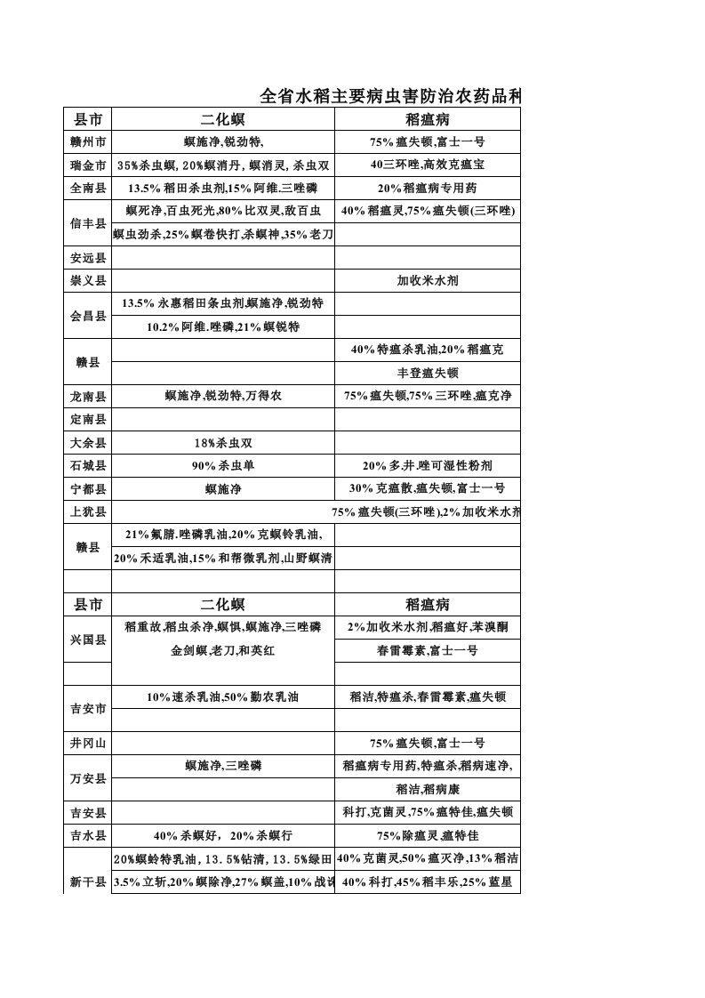 医疗行业-全省水稻主要病虫害防治农药品种统计表