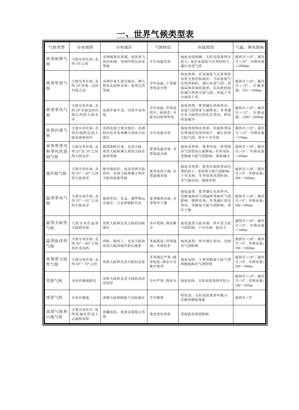 升中考地理复习专题世界气候类型表(人教版)