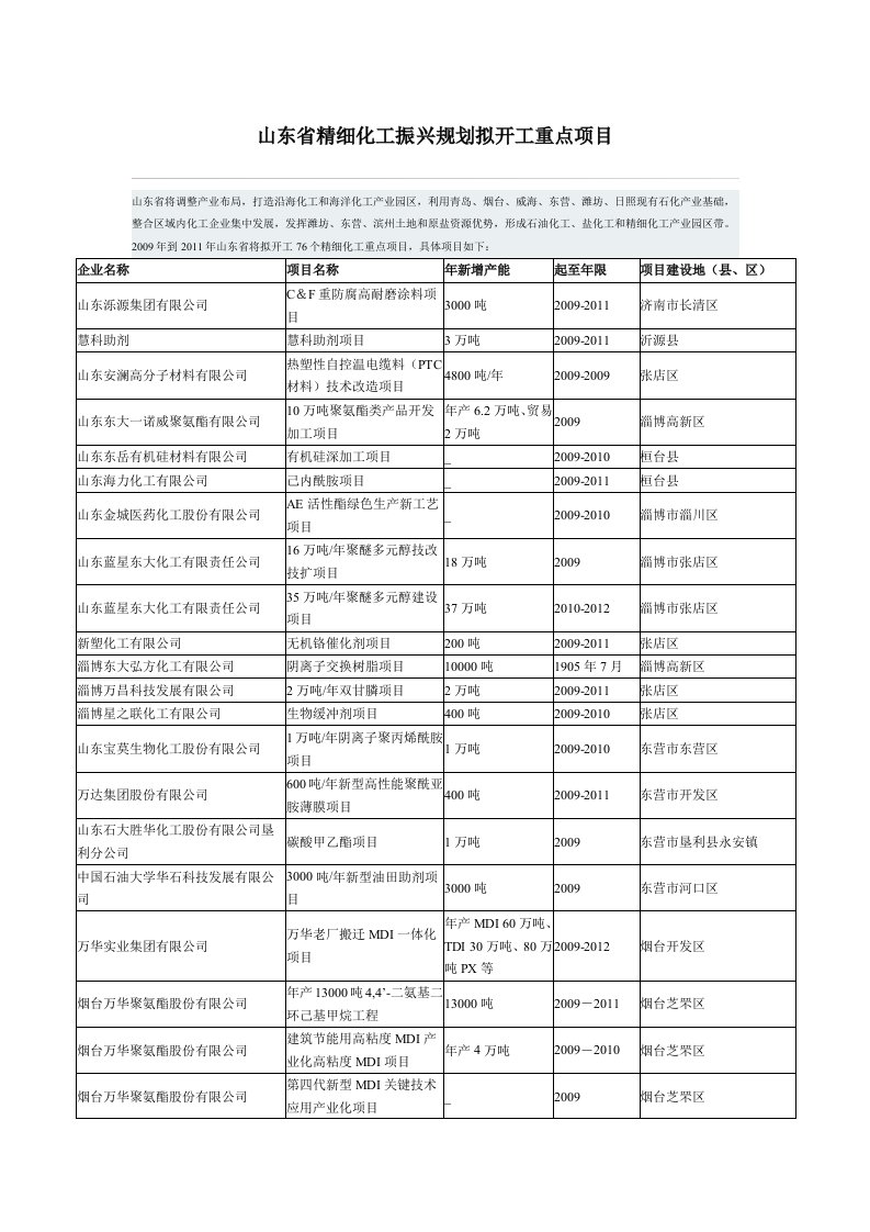 精细化工规划拟开工重点项目