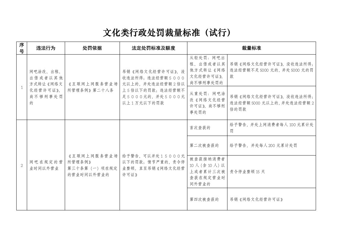 文化类行政处罚裁量标准