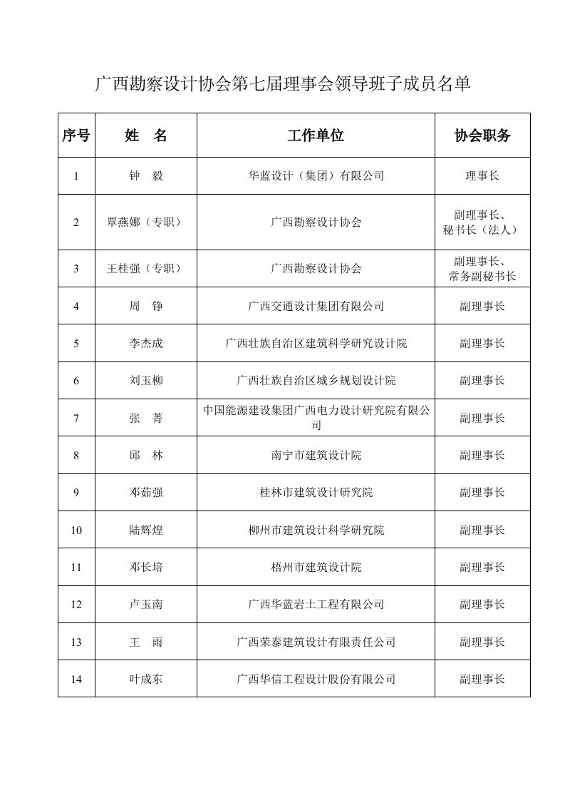 广西勘察设计协会第七届理事会领导班子成员名单