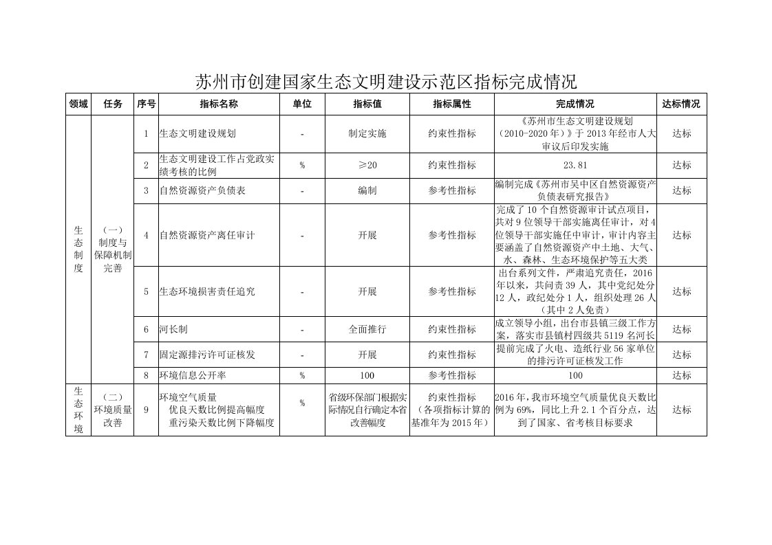 苏州市创建国家生态文明建设示范区指标完成情况