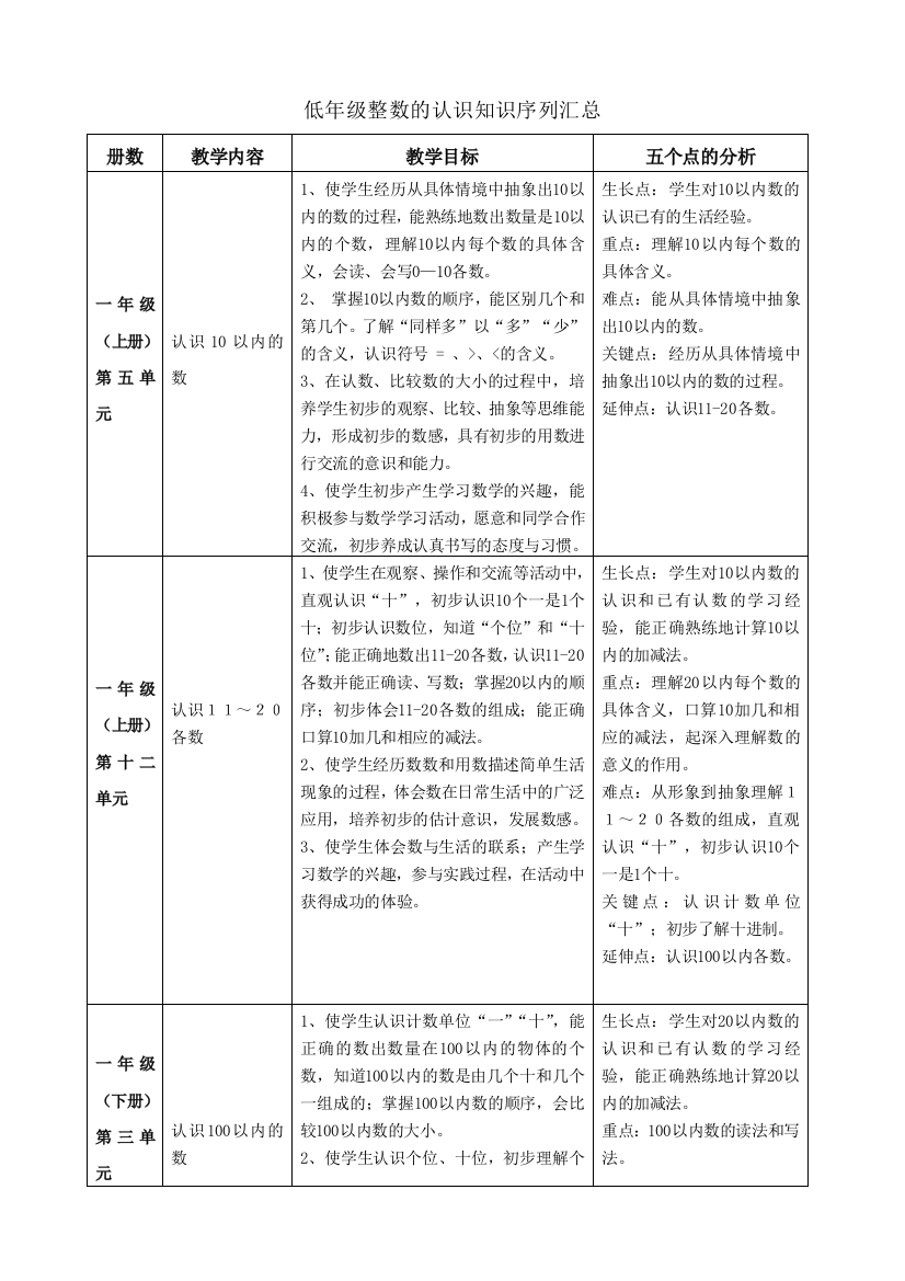 低年级整数的认识知识序列汇总