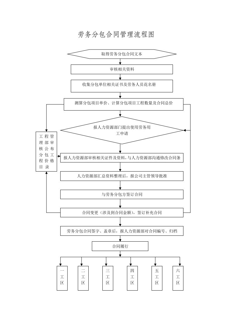 劳务分包合同管理流程