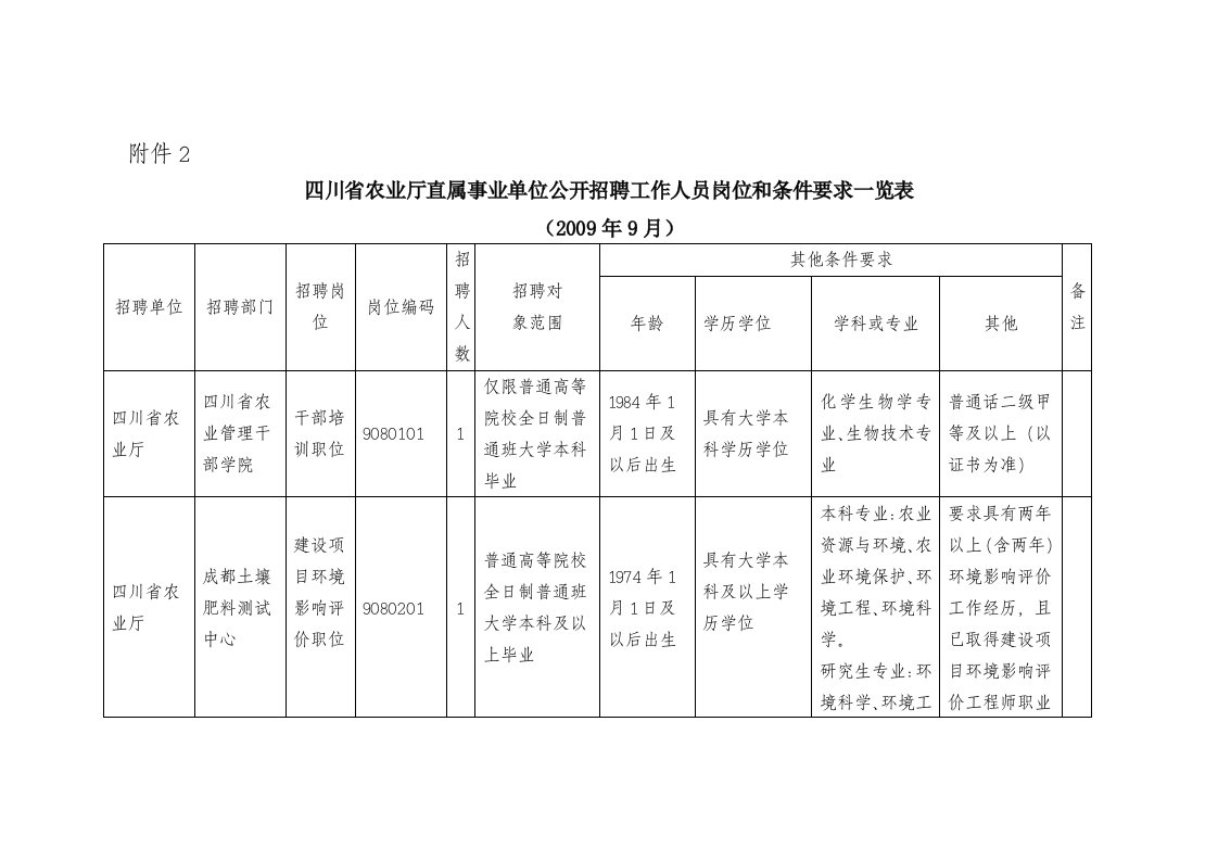 四川省农业厅直属事业单位公开招聘工作人员岗位和条件