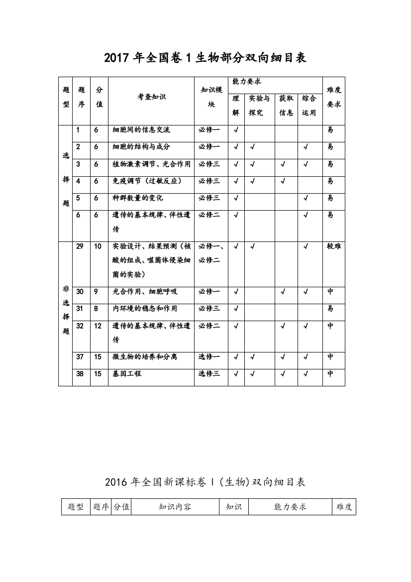 生物2012--2017年全国新课标卷(生物)双向细目表