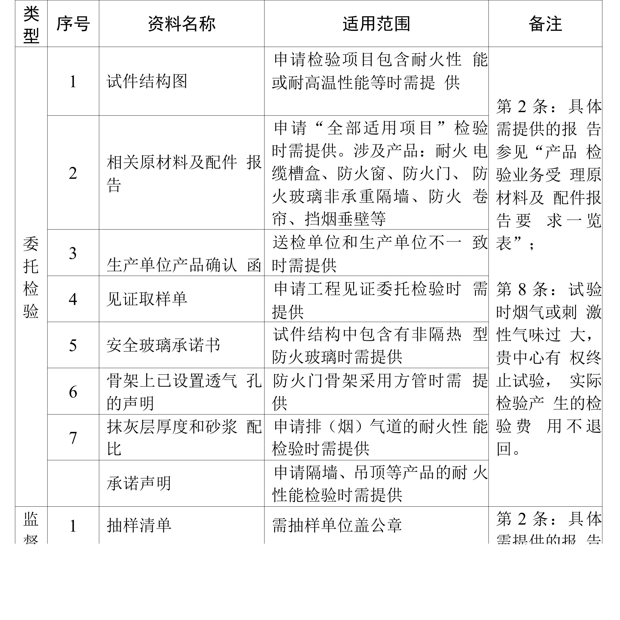 送检委托人报检时需提供的资料表构件类