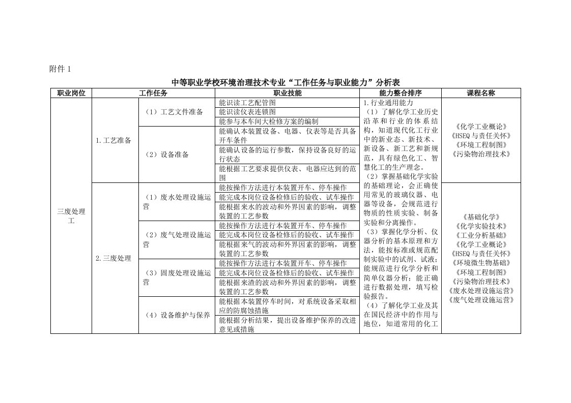 中等职业学校环境治理技术专业“工作任务与职业能力”分析表、实施性人才培养方案