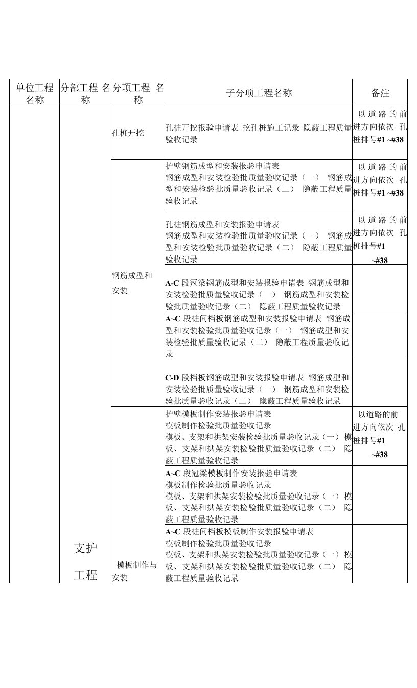 市政工程项目划分一览表(支护工程)