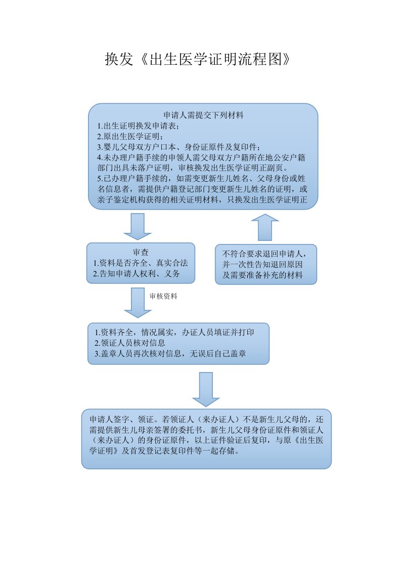 换发出生医学证明流程图