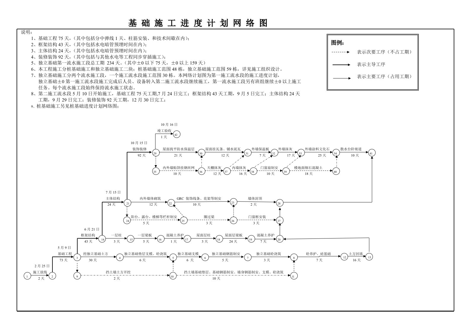 施工进度网络图、施工进度横道图模板大全