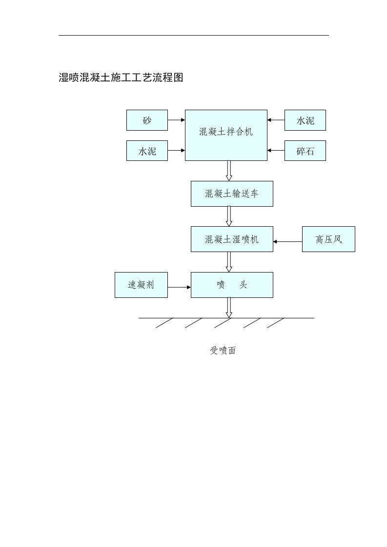 湿喷混凝土施工工艺流程图