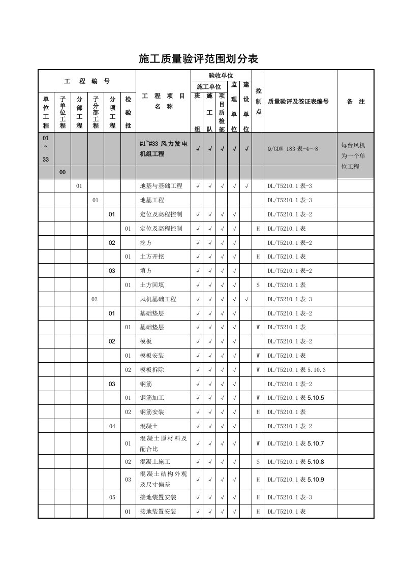 风电场工程施工质量验评范围划分表