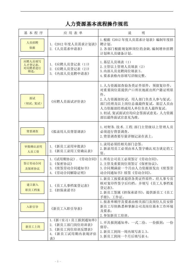 HR工作常用表单