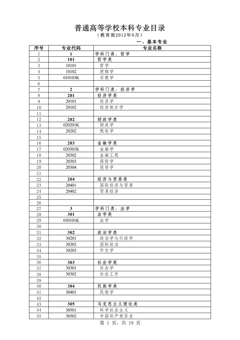 本科专业目录2012版