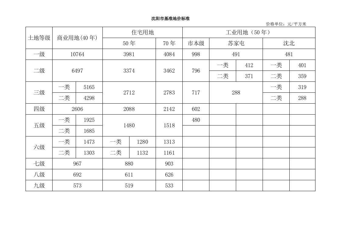 2021年沈阳市基准地价基础标准