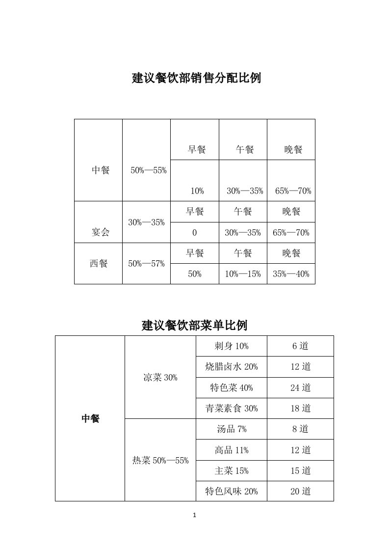 建议餐饮部销售分配比例及菜单比例