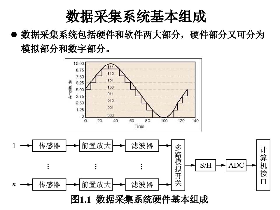 数据采集系统基本组成