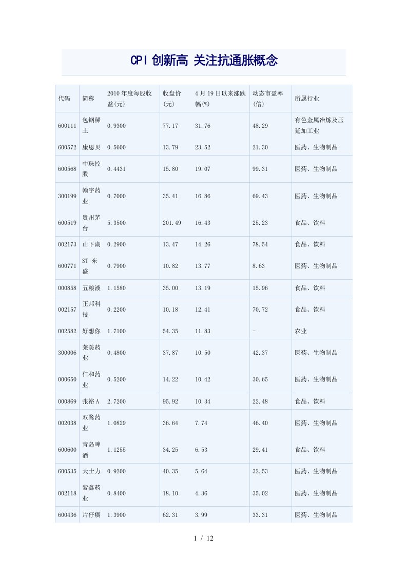 CPI创新高关注抗通胀概念