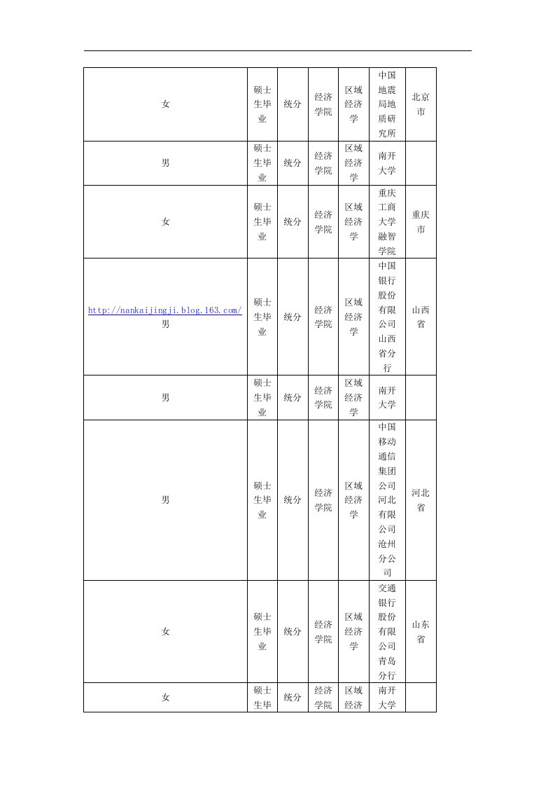 南开大学经济学院区域经济学硕士研究生就业信息