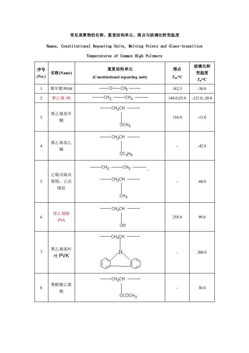 常见高聚物的名称、重复结构单元、熔点与玻璃化转变温度