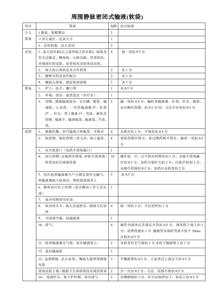 静脉输液操作考试流程