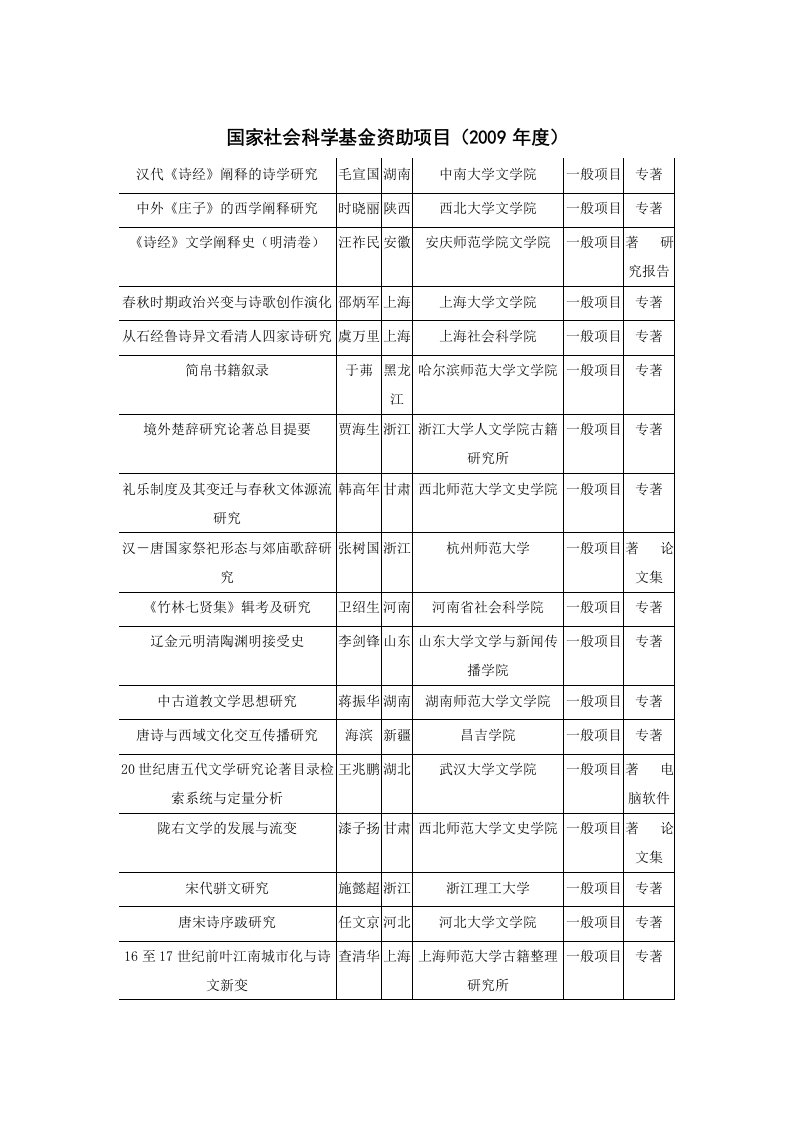 历年国家社科立项题目整理古代文学