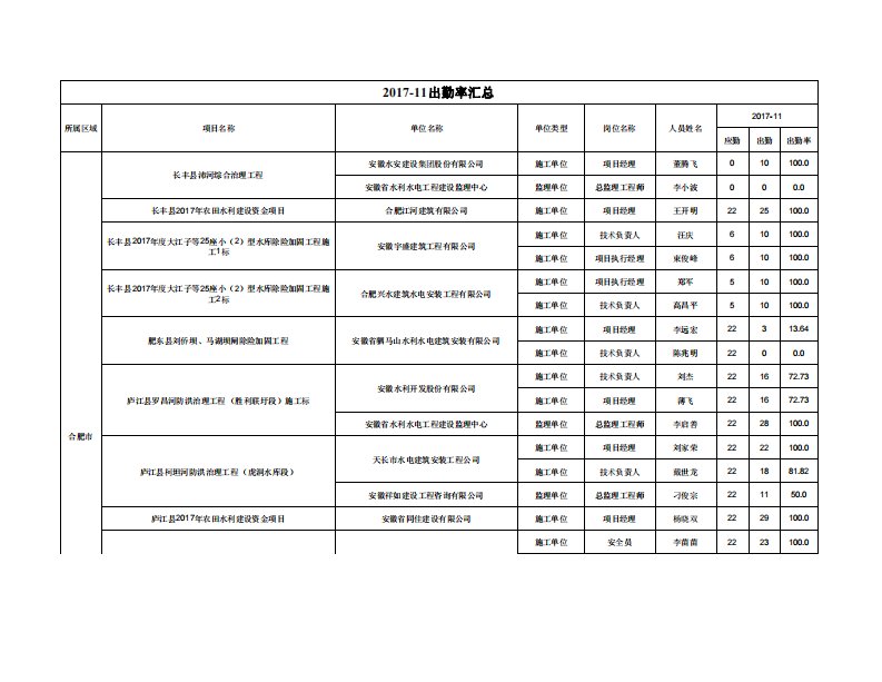 2017-11出勤率汇总