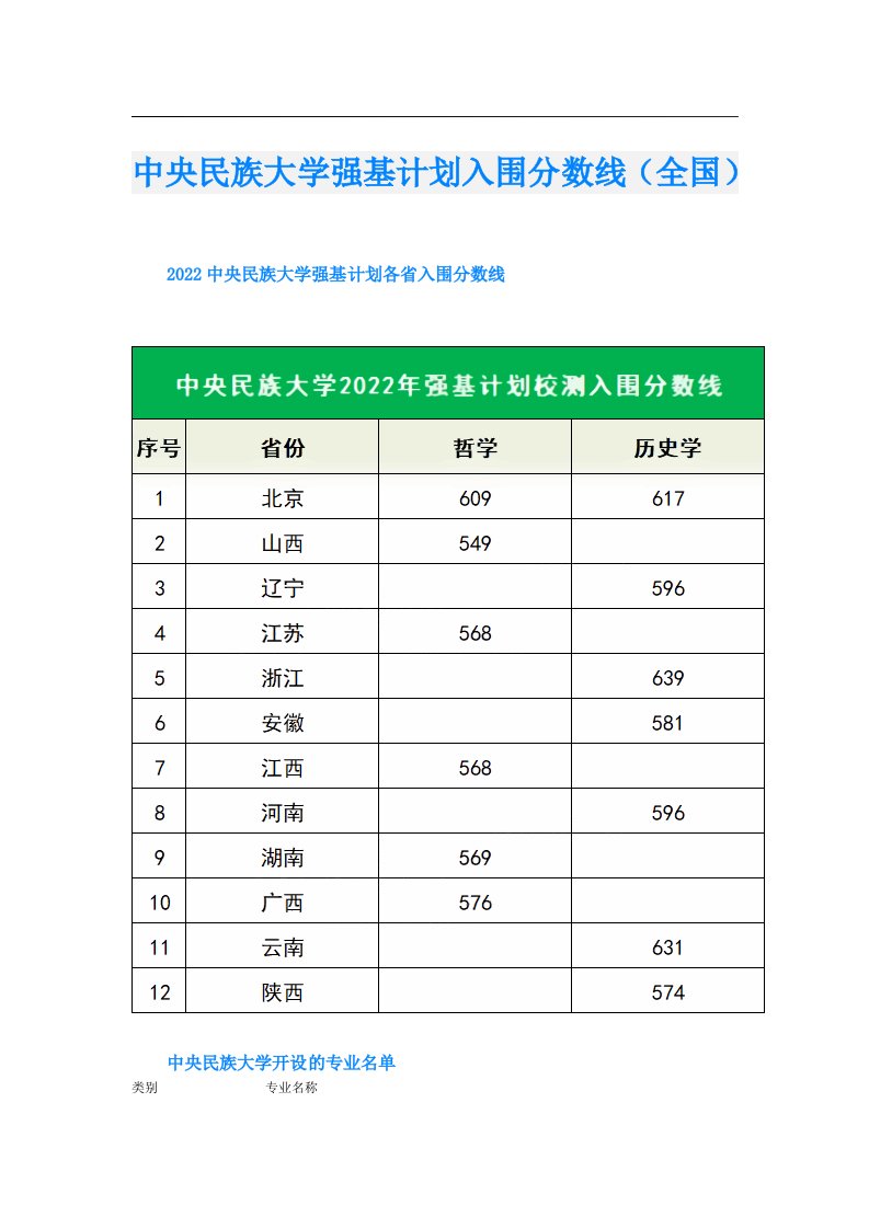 中央民族大学强基计划入围分数线（全国）