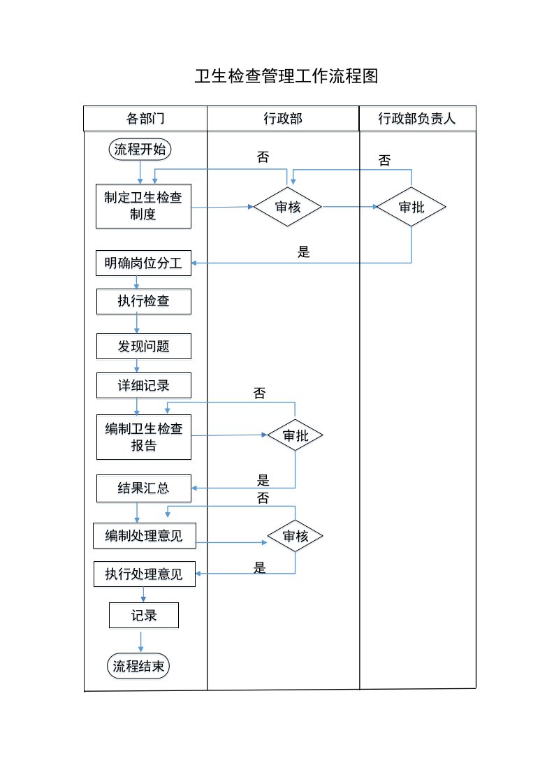 企业管理-人事流程图新卫生检查管理工作流程图