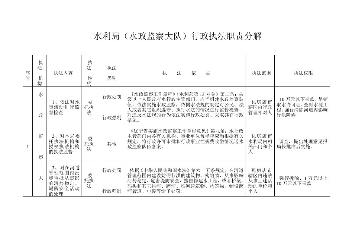 水利局(水政监察大队)行政执法职责分解