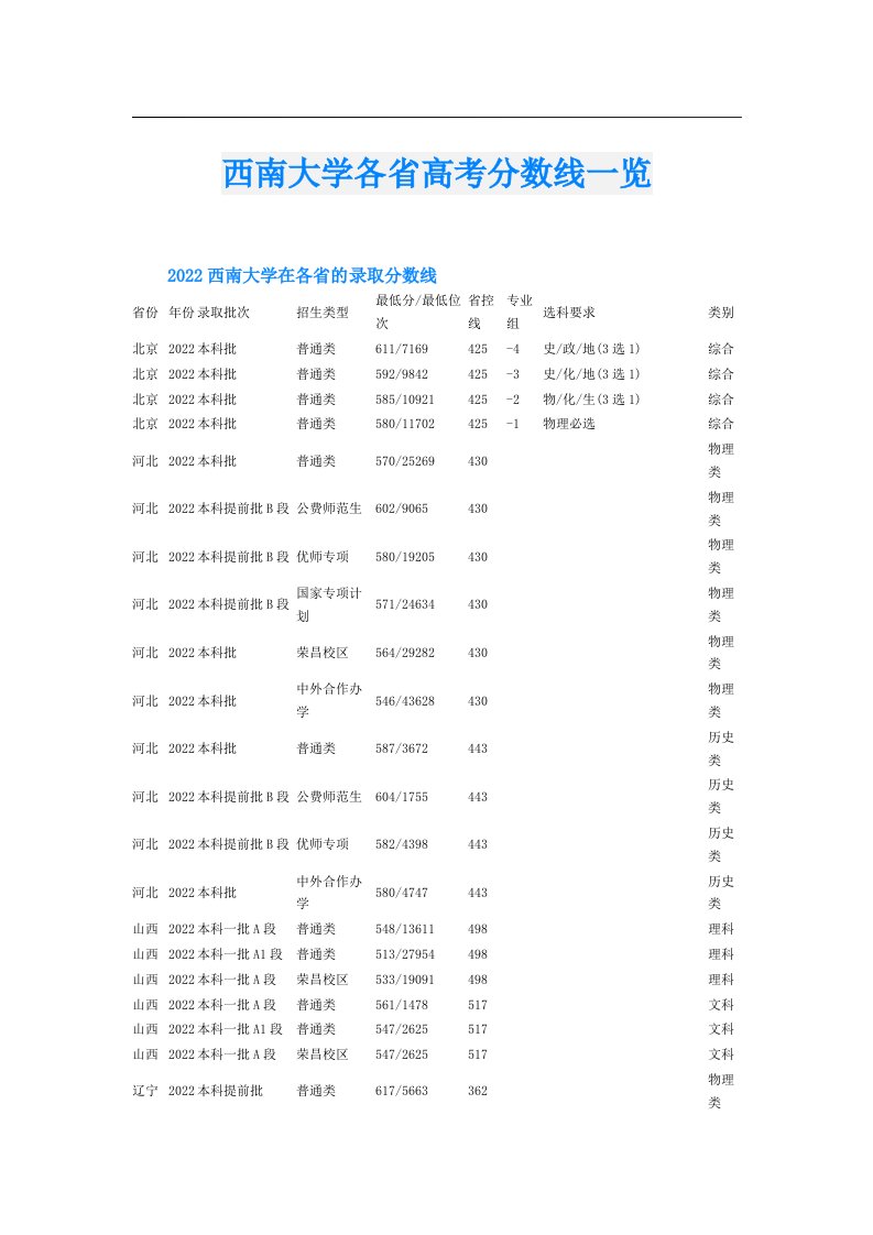 西南大学各省高考分数线一览