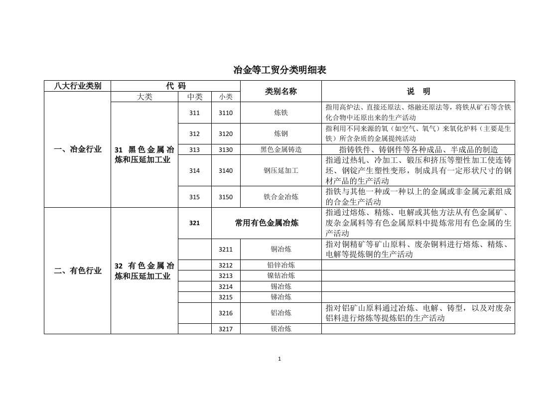 冶金等工贸分类明细表