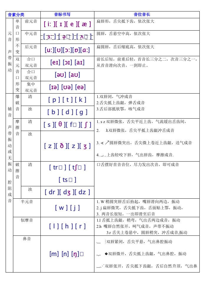 [最新]新英语国际音标分类四线三格书写