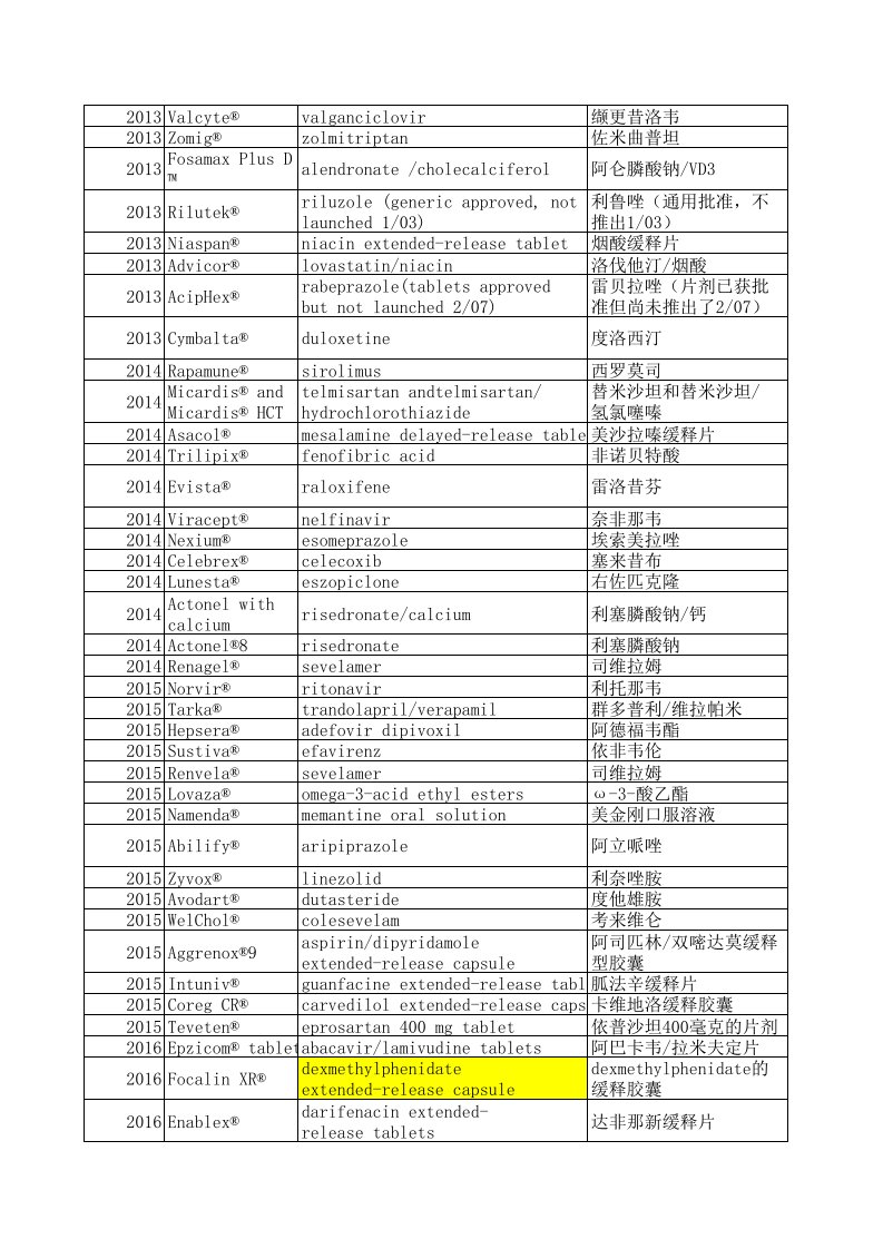 2013-19专利到期药品一览表