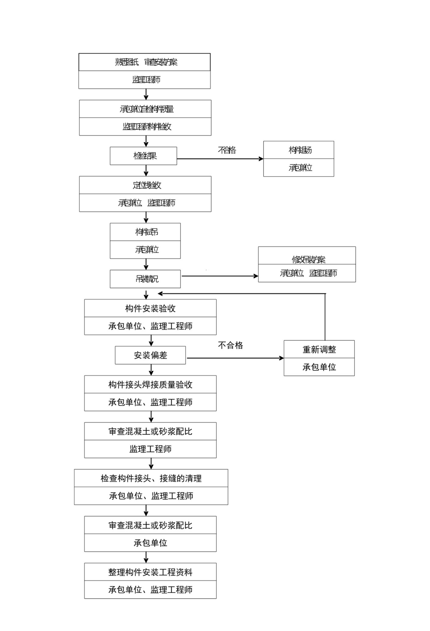 构件安装工程质量控制工作程序