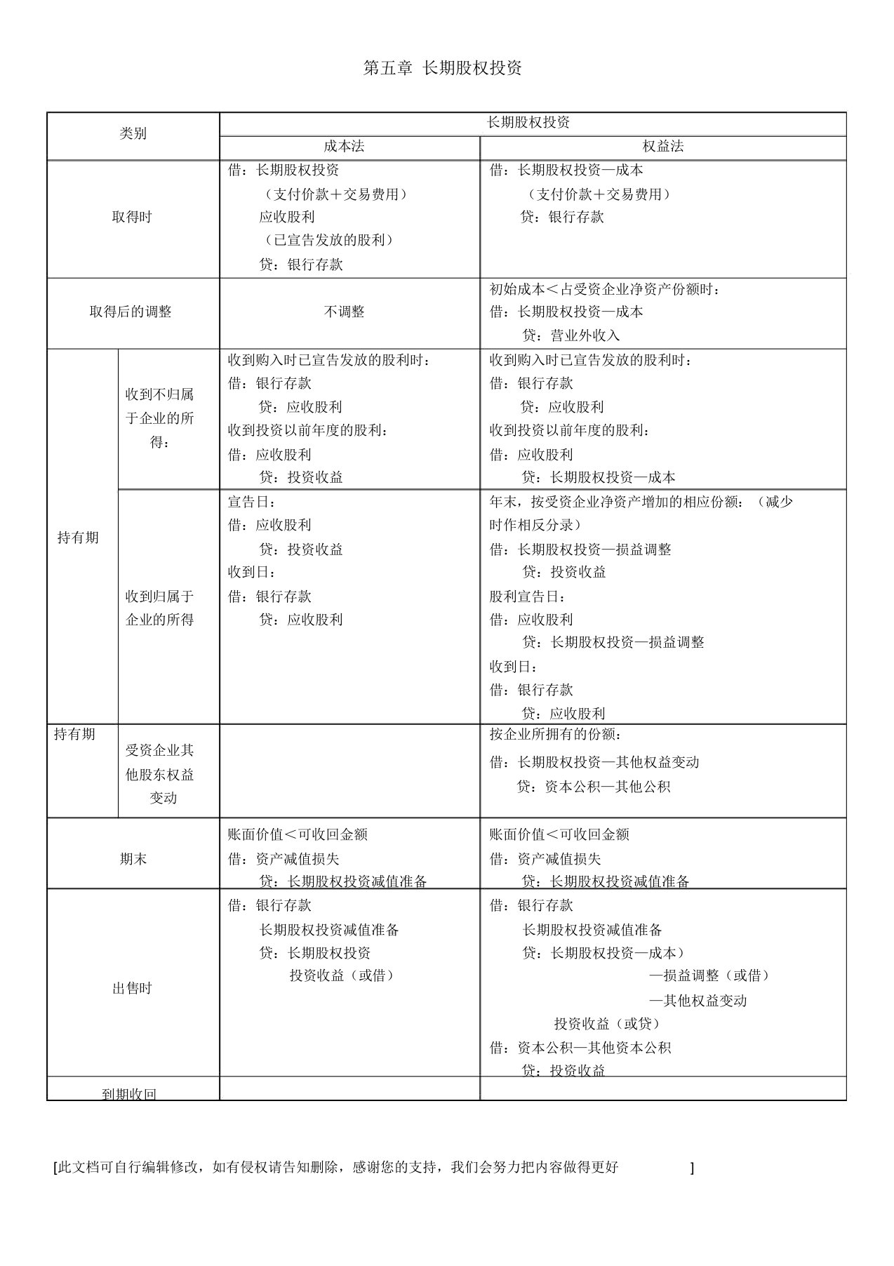 中级财务会计长期股权投资总结