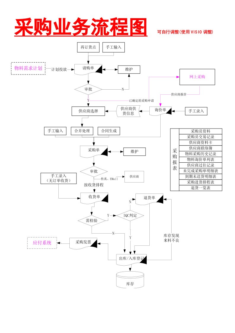 工程资料-277采购业务流程图