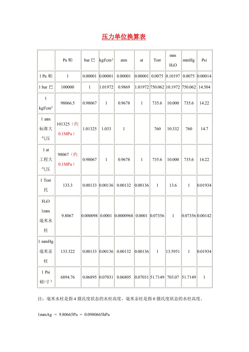 精选压力单位换算表