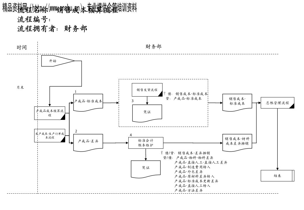 销售成本核算管理流程图