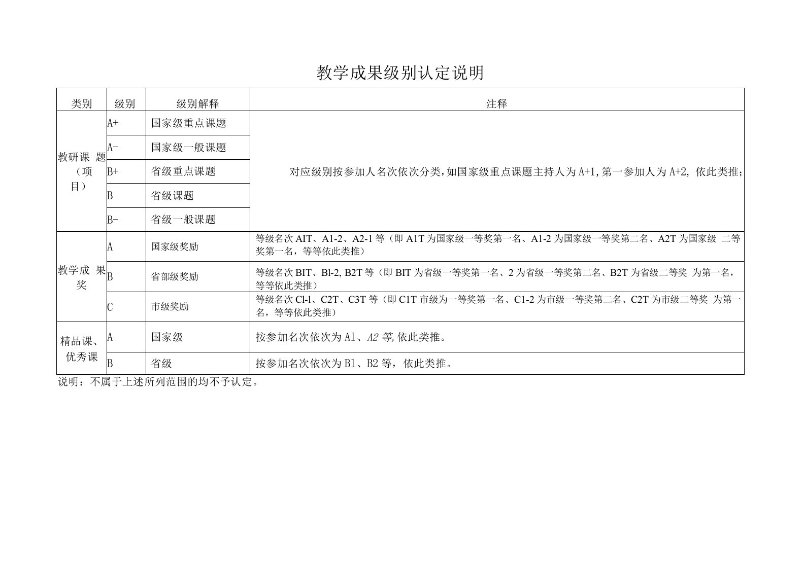 教学成果级别认定说明