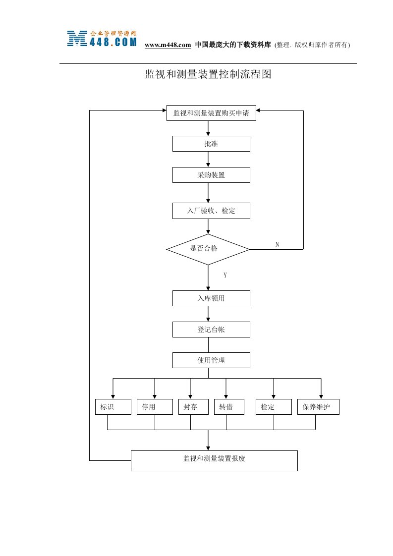 ISO9001程序流程图监视和测量装置控制流程图-流程管理