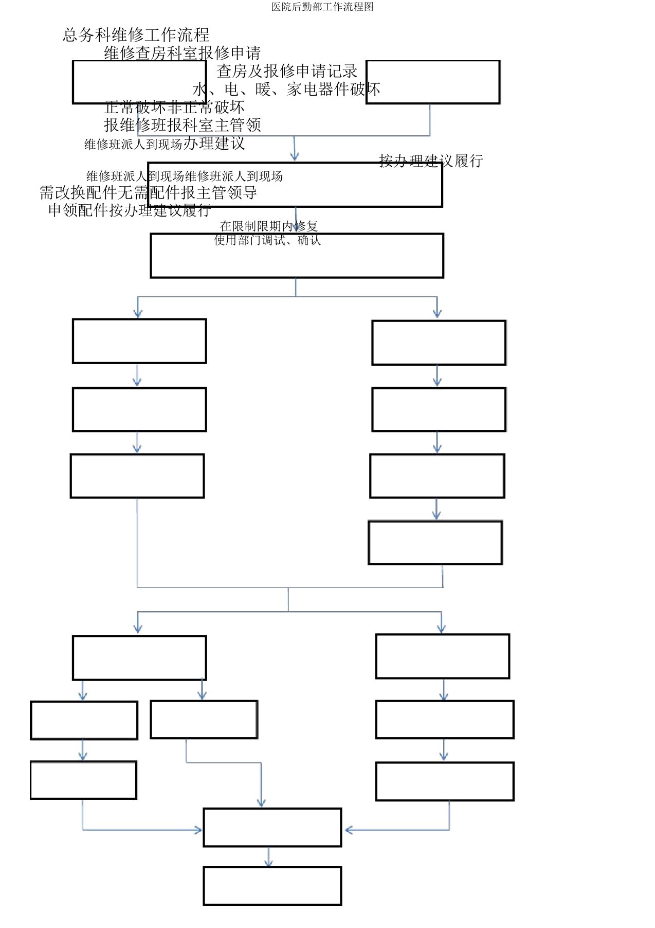 医院后勤部工作流程图