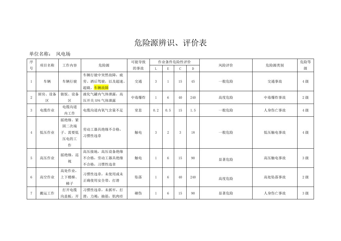 危险源辨识、评价表(风电场)