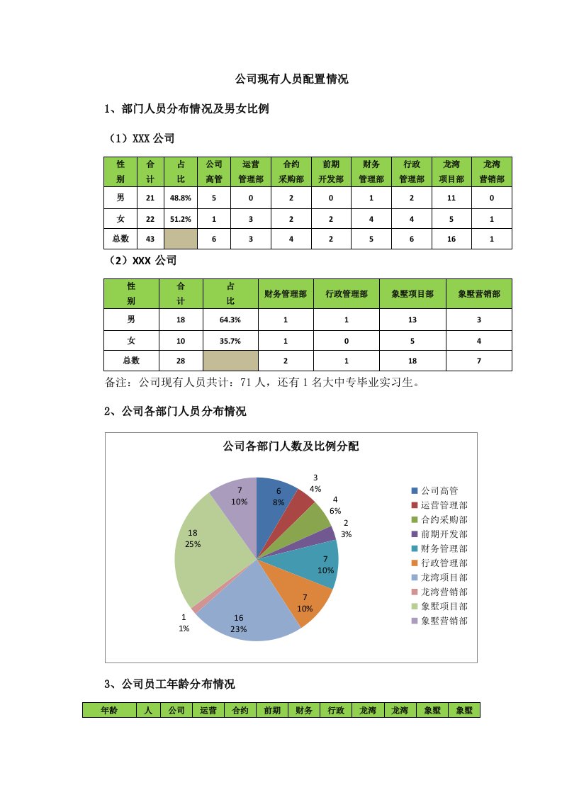 公司现有人员配置情况总结