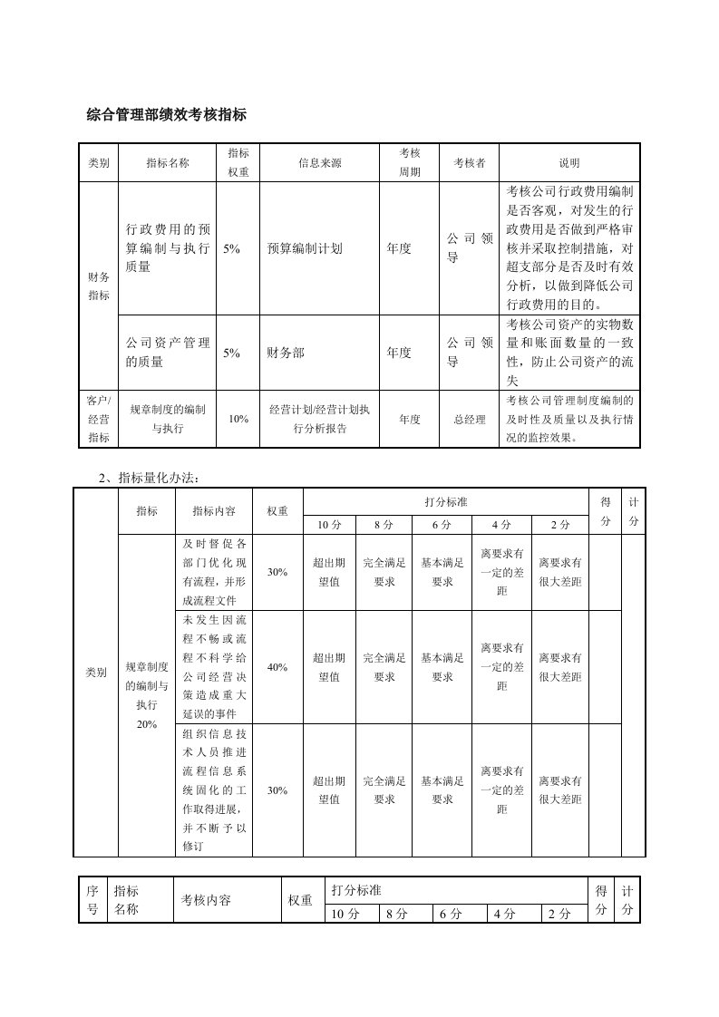 房地产公司各部门绩效考核指标